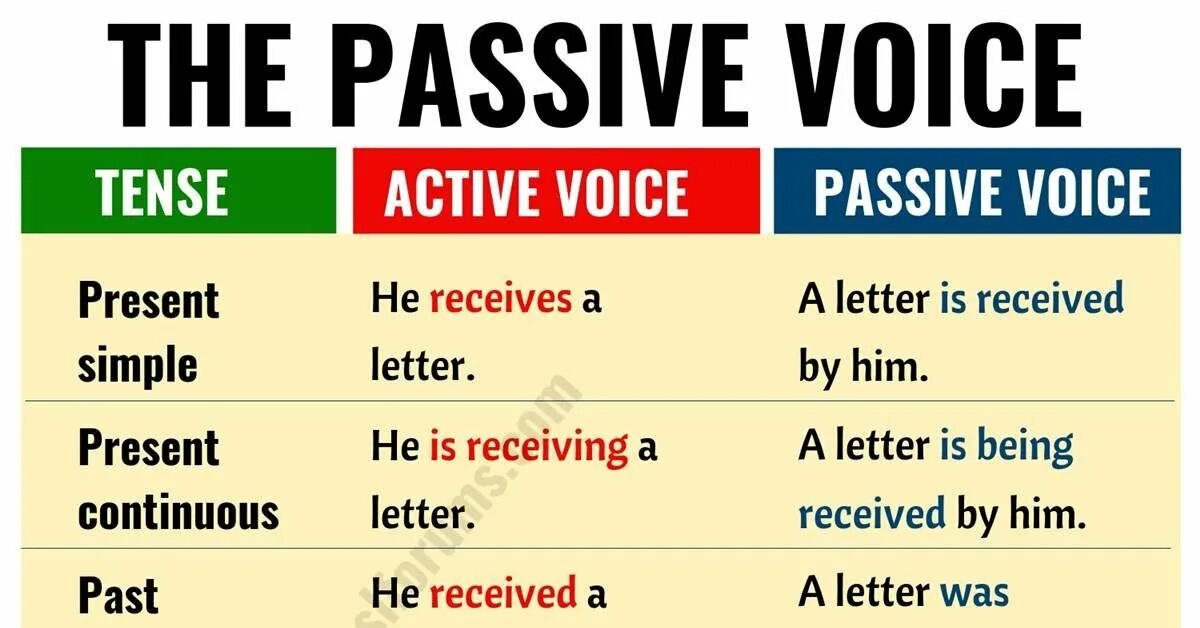 Grammar active passive. Active passive voice в английском. passive active voice таблица. пассивный залог в английском языке таблица. active voice в английском языке.