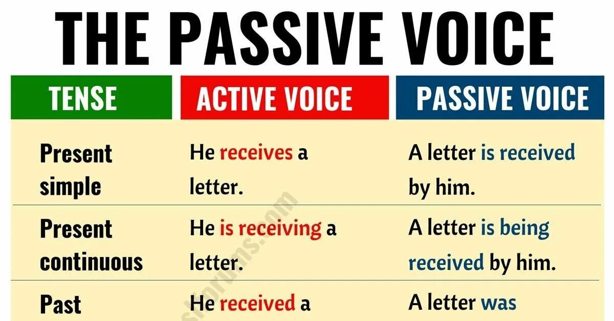 Passive voice rule. Active Passive Voice в английском. Passive Active Voice таблица. Пассивный залог. Active vs Passive Voice.