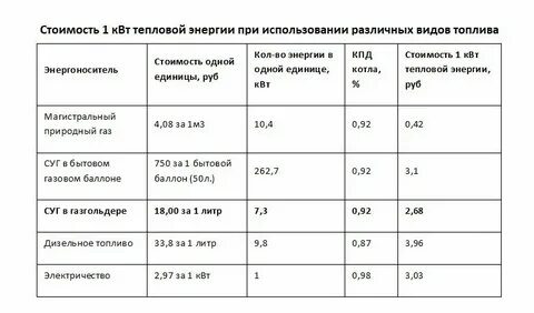Сколько кг в 1 м3 газа