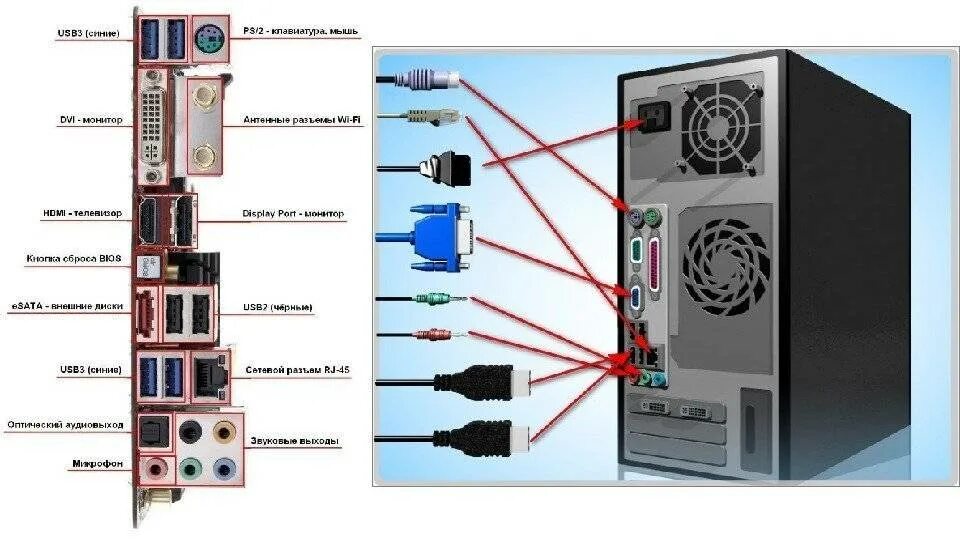 Какой кабель нужен для монитора. Схема подключения монитора к ПК. Схема подключения провода системного блока.