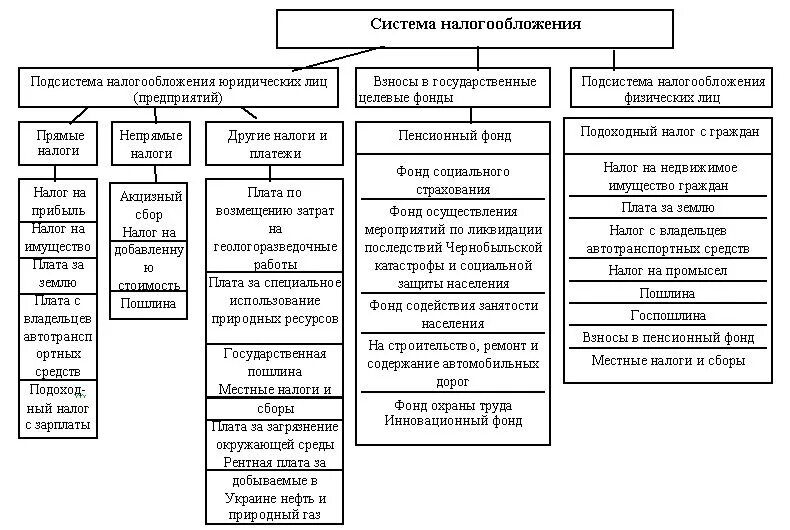 Налогообложение организации предприятия. Схема системы налогообложения РФ. Типы систем налогообложения. Виды налогообложения схема. Система налогообложения схема.