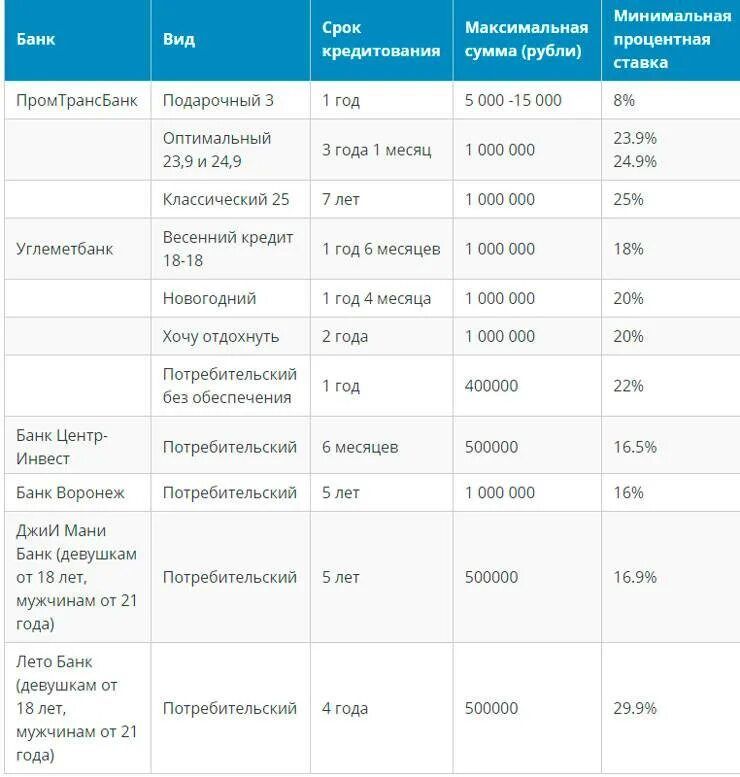 Новые банки выдаваемые кредит. Какие банки дают кредит. Потребительский кредит список. Какие кредиты выдают банки. Какие банки дают кредит с 18.