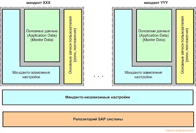 Основная организация пользователя. Мандант в SAP это. Мандант SAP детский мир. Мандат в САП. В каком мандате SAP работают пользователи компании.