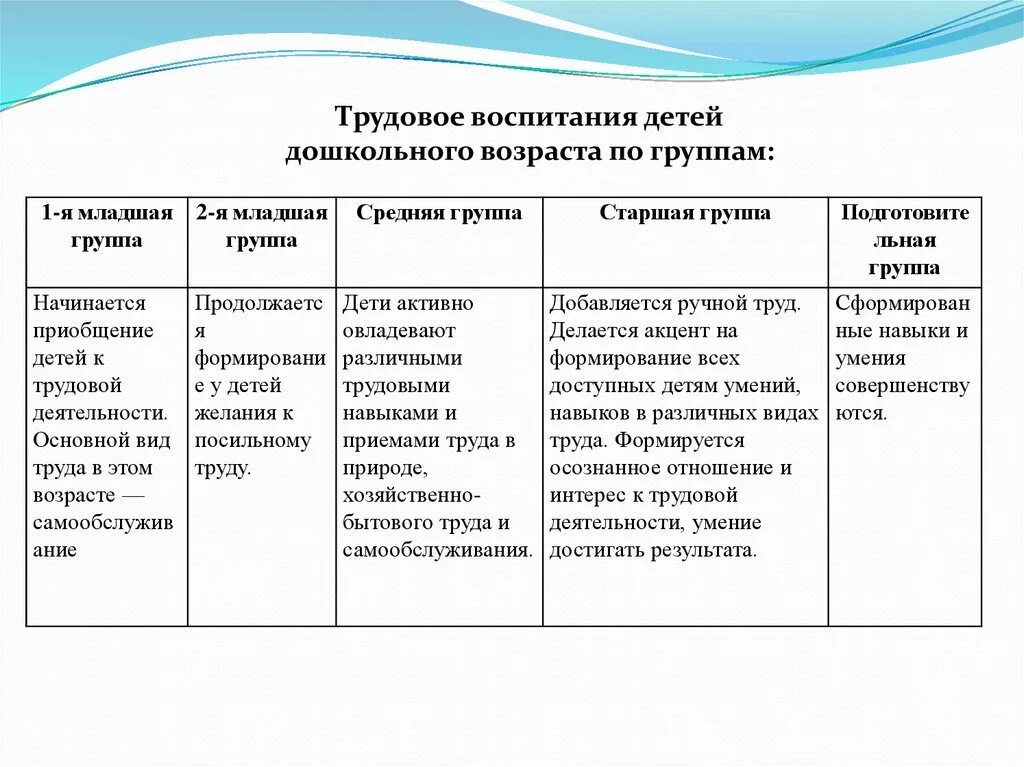 Формы методы и виды трудового воспитание. Формы организации трудовой деятельности дошкольников таблица. Задачи трудовой деятельности дошкольников. Методы и приемы трудового воспитания дошкольников в детском саду.