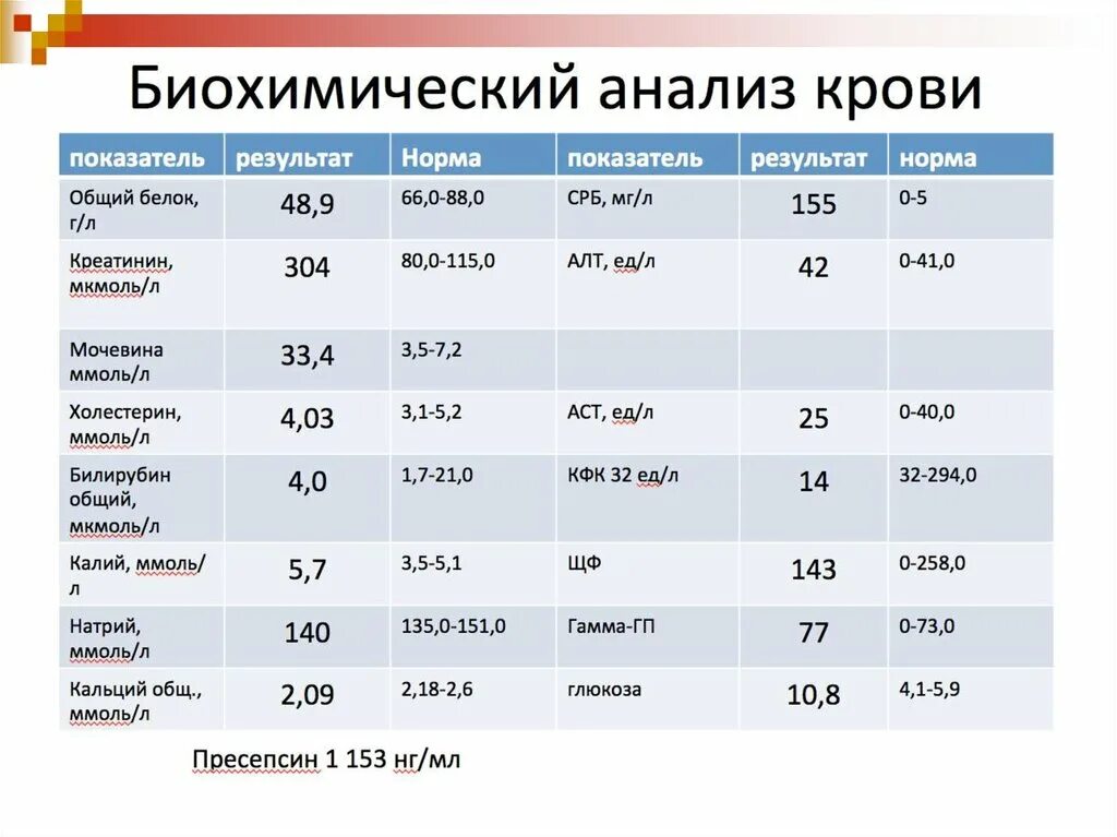 Нормы белка биохимия. Биохимия крови СРБ норма. СРБ В биохимическом анализе крови норма. CRP В биохимическом анализе крови норма. С-реактивный белок в биохимическом анализе.