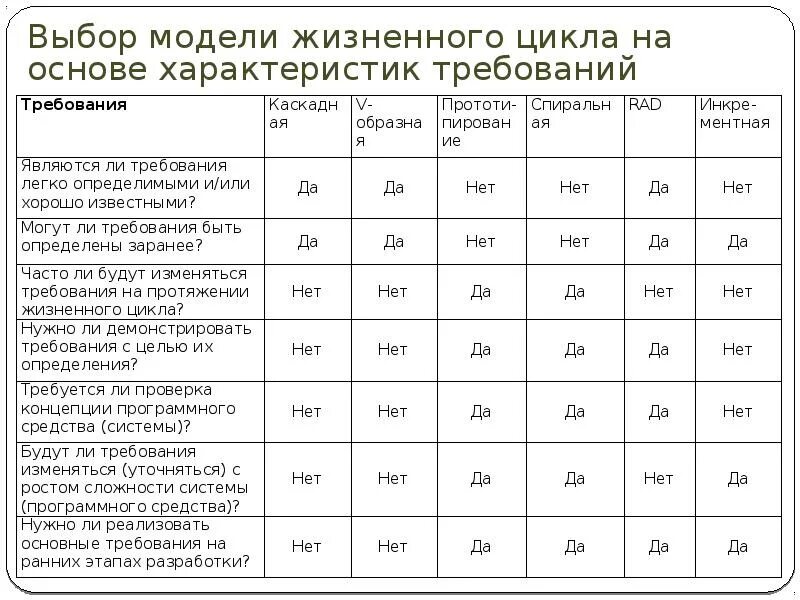 Сравнение программ моделирования. Таблица сравнения программ для 3д моделирования. модели жизненного цикла программного обеспечения. жизненные модели. таблица выбора модели жизненного цикла.