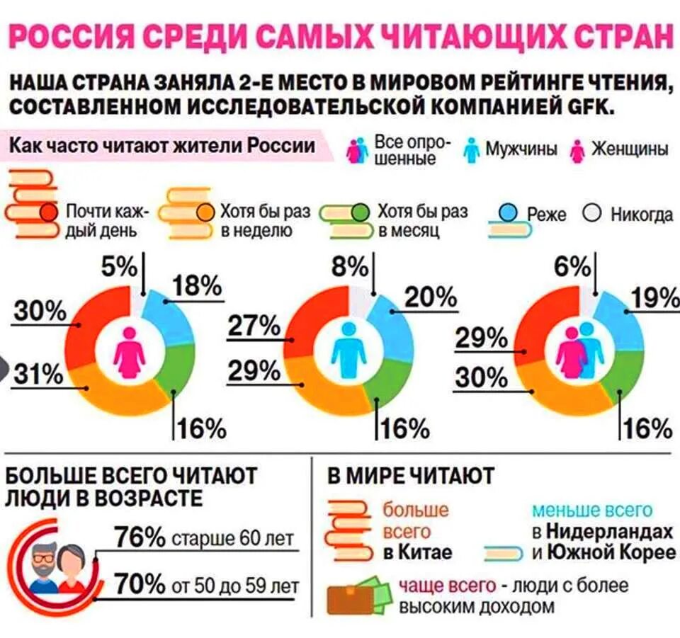 Сколько человек может прочитать. Инфографика по книге. Статистика людей читающих книги. Процент людей читающих книги. Сколько слов в минуту должен читать человек.