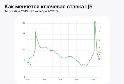 Решение цб по ставке