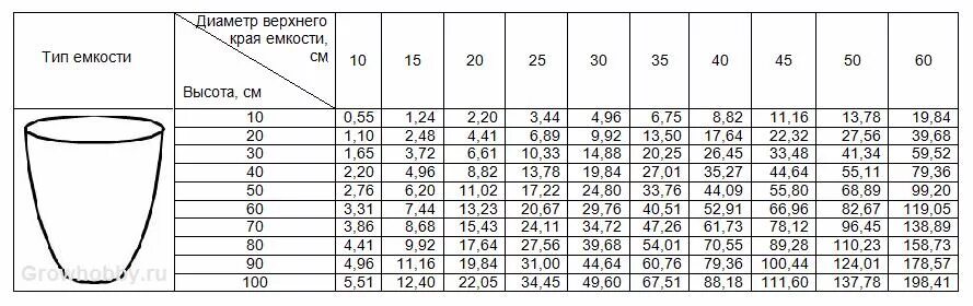 Как измерить размер емкости. Таблица объемов горшков для цветов. Размер горшка для цветов таблица. Диаметр горшка в литрах.