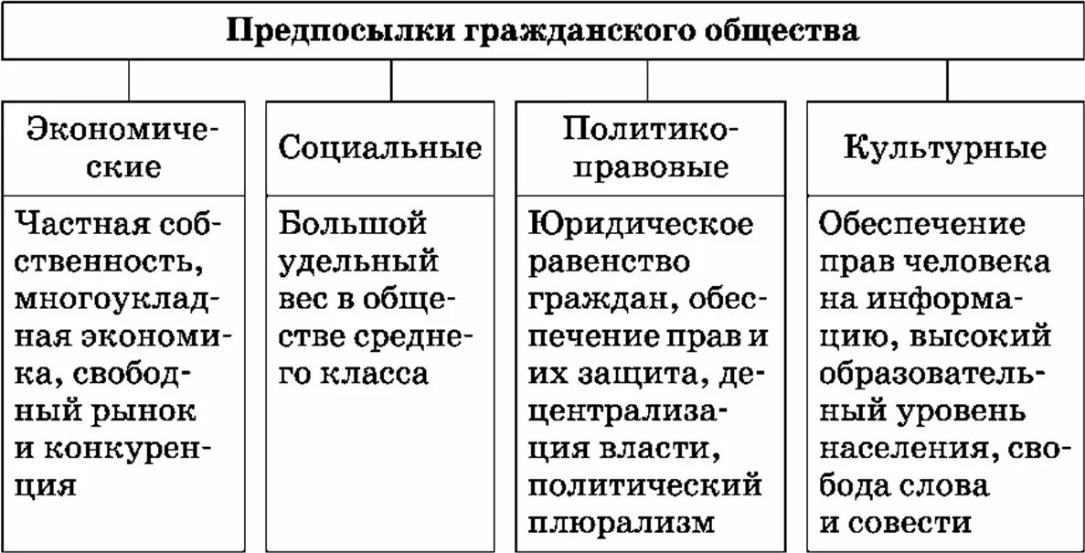 Условия создания общества. Предпосылки формирования гражданского общества. таблица предпосылок формирования гражданского общества. причины создания гражданского общества. предпосылки формирования гражданского общества по сферам жизни.