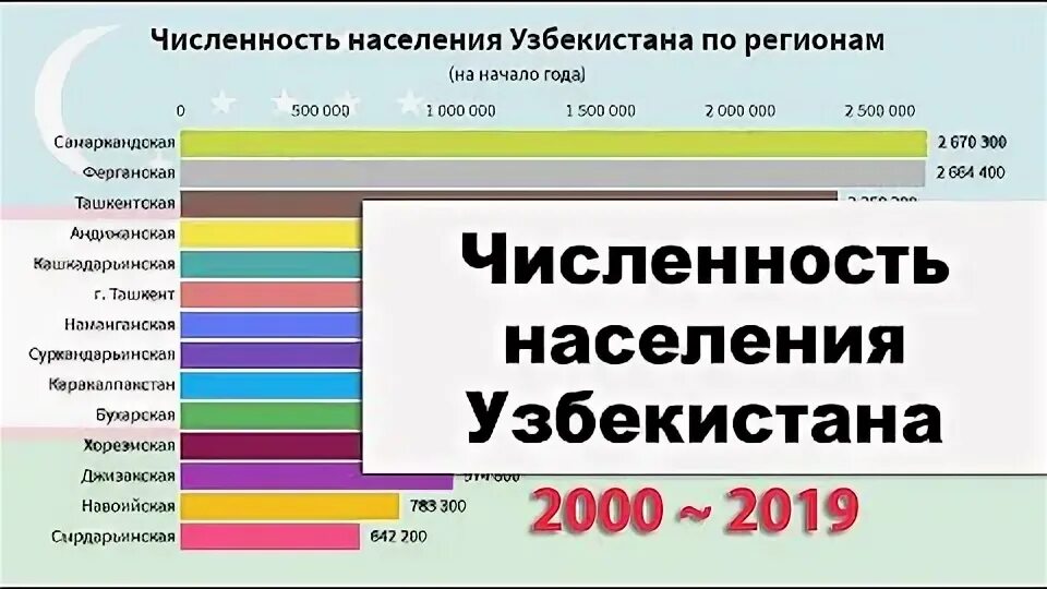 Состав населения узбекистана. Численность населения узбекистана на 2021 год. Население ташкентской области 2020. Ташкент национальный состав. Этнический состав узбекистана.
