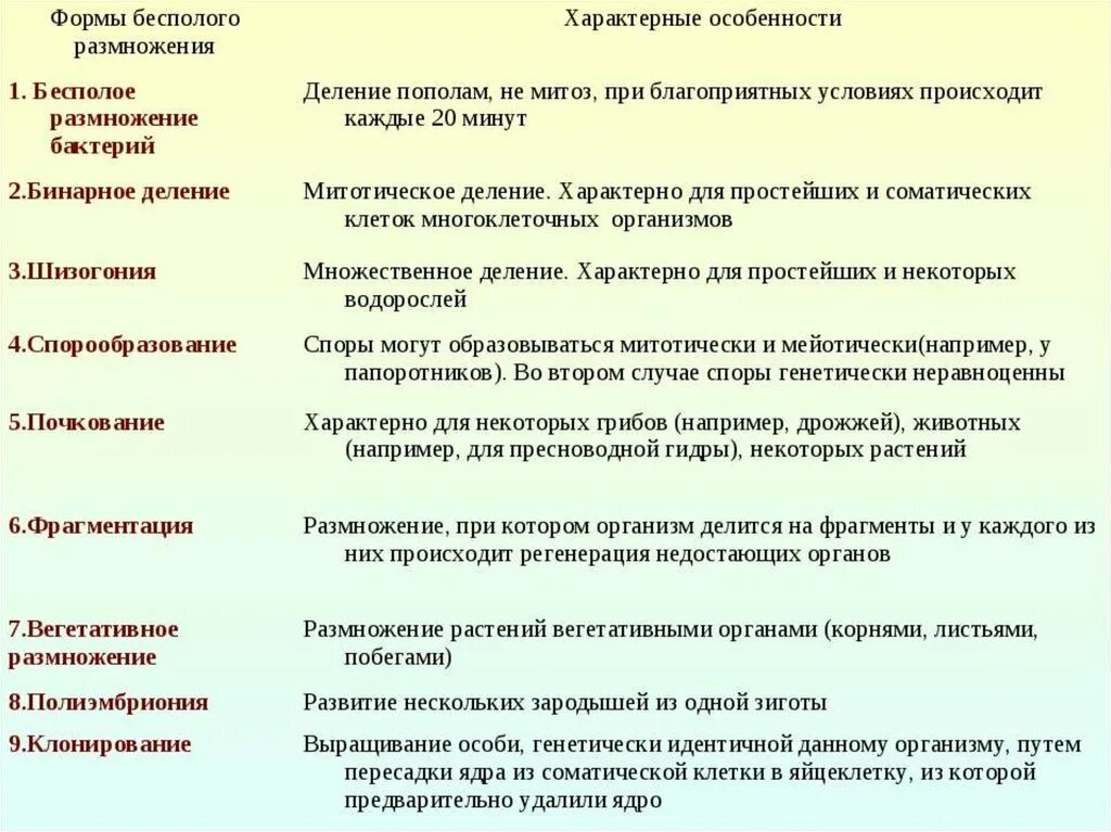 Растительный организм примеры. Виды бесполого размножения организмов таблица. Характеристика форм бесполого размножения таблица. Способы бесполого размножения таблица 9 класс. Формы бесполого размножения таблица 9 класс.