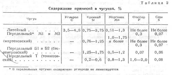 Максимальное содержание углерода. Состав литейного чугуна таблица. Химический состав передельного чугуна. Чугун передельный содержание углерода. Содержание углерода в чугуне.