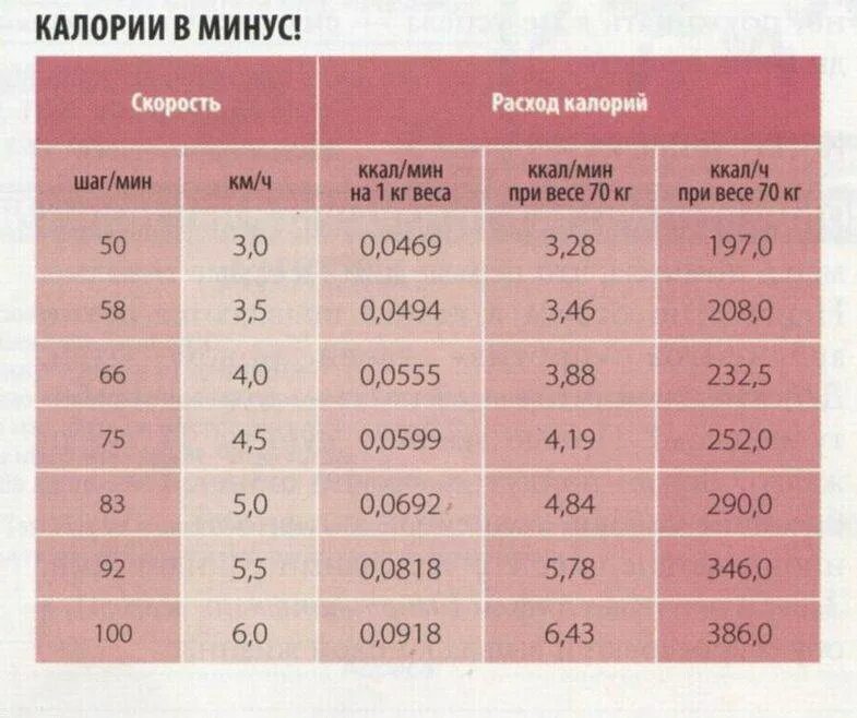 Тысяча калорий это сколько. Сколько трптится калорий приходьбк. Сколько калорий затрачивается при ходьбе. Сколько калорий сжигается при ходьбе. Количество шагов в калориях.