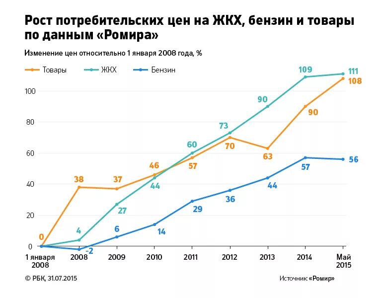 Рост цен 6 букв. Диаграмма рост цен на продукты. Рост цен в России. График роста цен. Рост цен на продукты график.