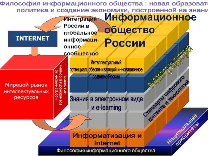 Рынок информации обществознание. Информационное общество рынок. Информационное общество в философии. Философия рынка. Политика информационного общества.