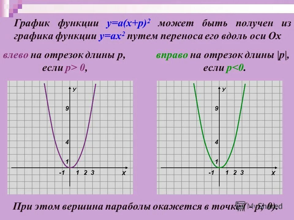 График функции это. Сдвиг Графика функции у ах2 вдоль осей координат 9 класс. Сдвиг Графика функции у ах2 вдоль осей. График. Функции Графика.