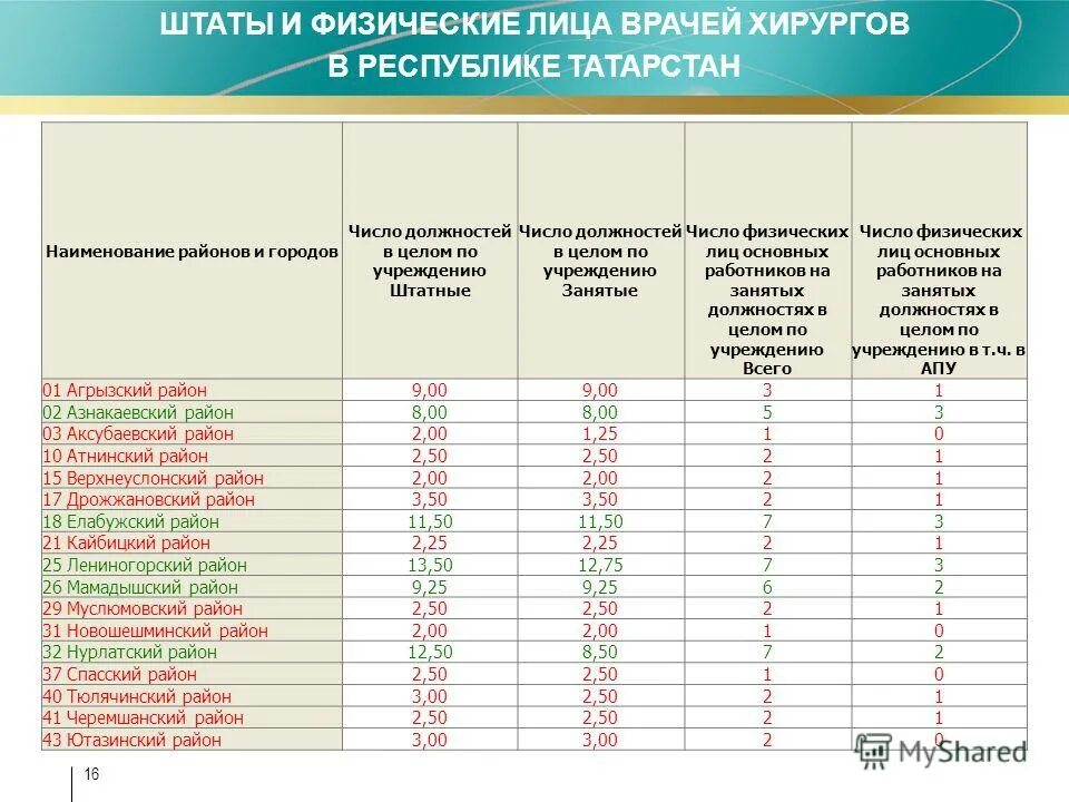 медицинские таблицы. укомплектованность штатных должностей. показатели укомплектованности медицинским персоналом. нормативы процедурной медсестры поликлиники. месяц предшествующий отчетному.