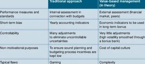 Management approaches