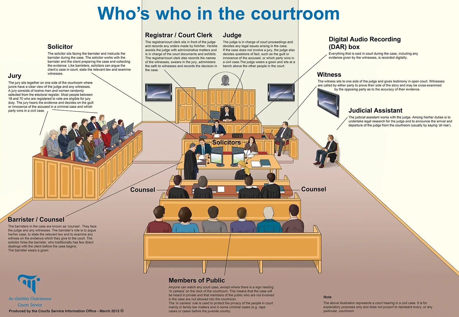 Civil system. Beginning Criminal Law. Who's who in the courtroom. Who is who in the courtroom. Courtroom scheme.