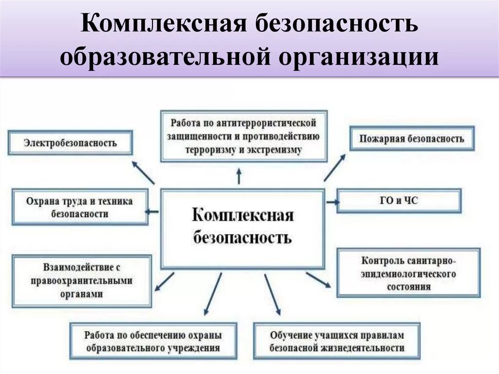 Безопасность общеобразовательного учреждения. Комплексная безопасность образовательной организации. Основы комплексной безопасности. Комплексная безопасность образовательного учреждения. Система комплексной безопасности образовательного учреждения.