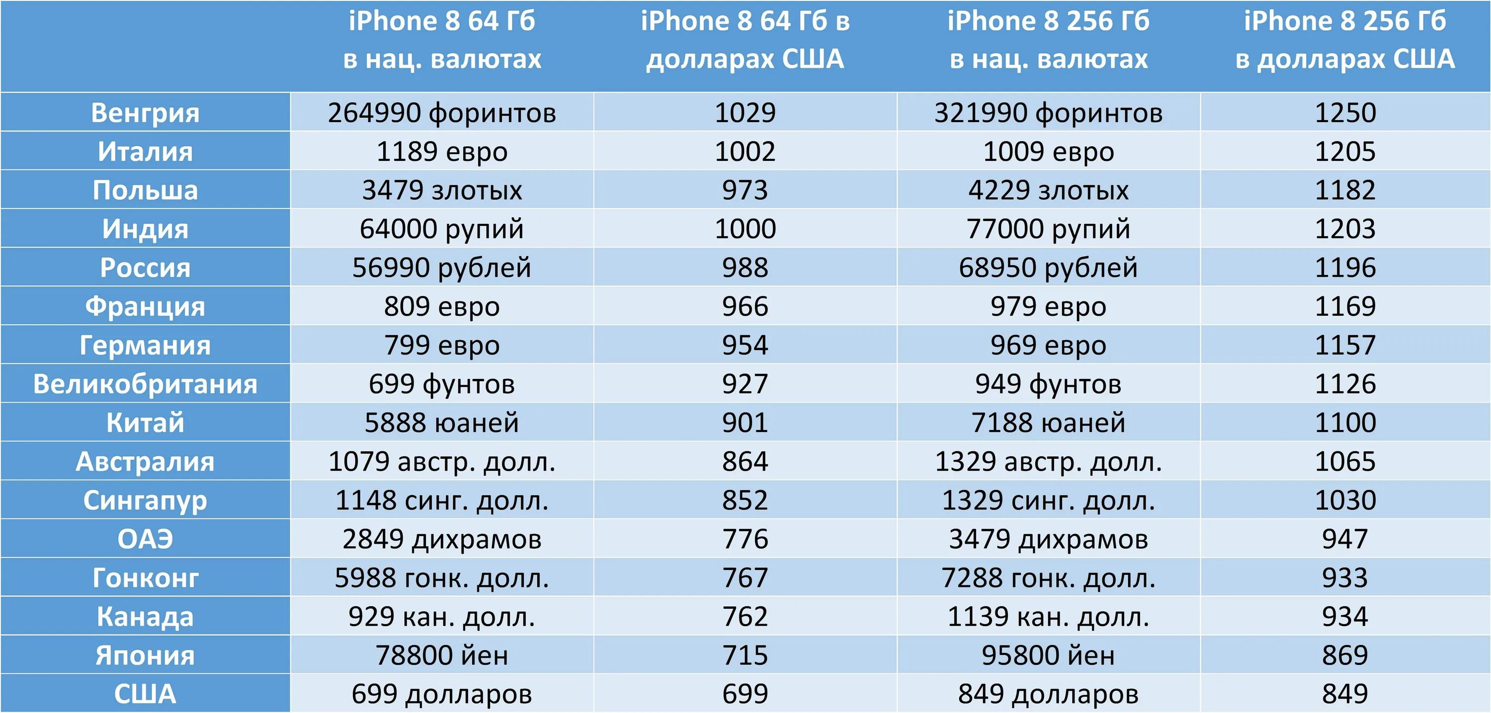 Сколько юаней стоит айфон. Количество проданных айфонов по странам. количество айфонов в америке. самые дешевые айфоны по странам. в какой стране продаются самые дешевые айфоны.