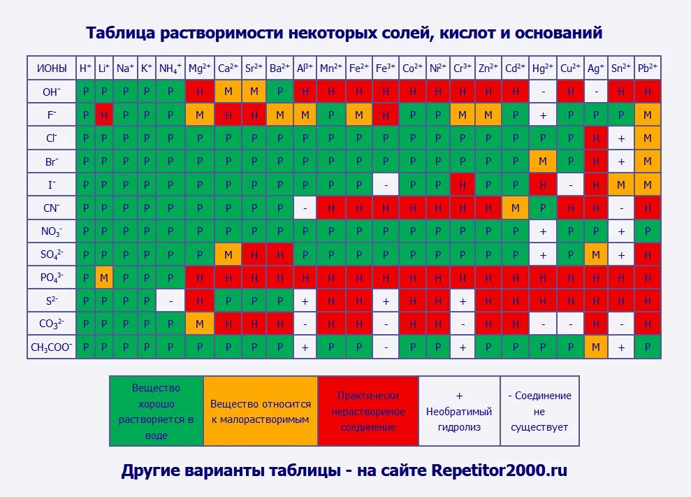 Таблица Менделеева растворимые и нерастворимые. Химия таблица растворимости веществ. Соли по таблице растворимости. Таблица растворимости хлоридов.