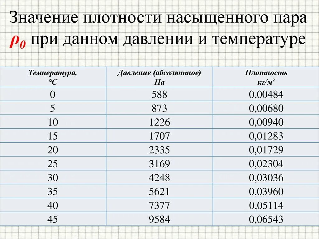 Давление и температура относительного пара. Таблица зависимости плотности насыщенного пара от температуры. плотность насыщенного пара таблица.