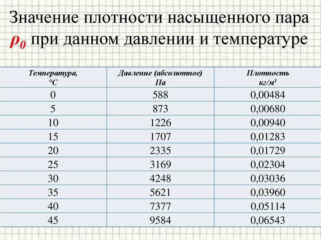 Плотность насыщенного пара таблица. Таблица температуры и плотности насыщенного пара. Таблица плотности насыщенного водяного пара. Таблица плотности воздуха от температуры и давления. Плотность насыщенного пара ртути при температуре 20