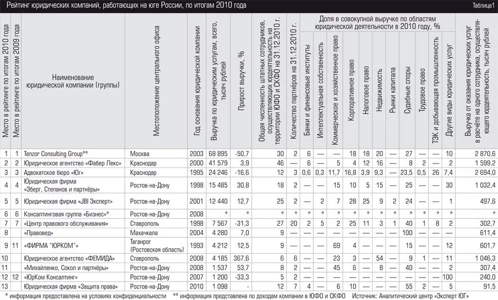Список юридических слов. Рейтинг юридических компаний России. Лучшие юридические компании России. Рейтинг юридических компаний Москвы. Рейтинг юристов России.