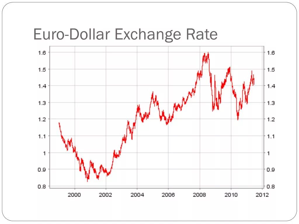 Доллар и евро цена. Euro Dollar rate. Dollar to Euro Exchange. Dollar Euro Exchange rate. EUR USD rate.