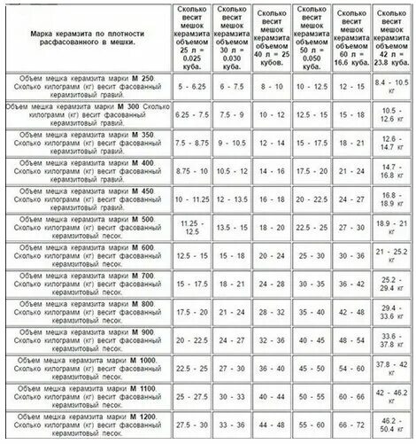 Сколько кубов земли в мешке 50. Керамзит 20-40 вес 1м3. Вес 1м куб керамзита. Сколько весит м3 керамзита. Вес мешка керамзита 0.05 м3.