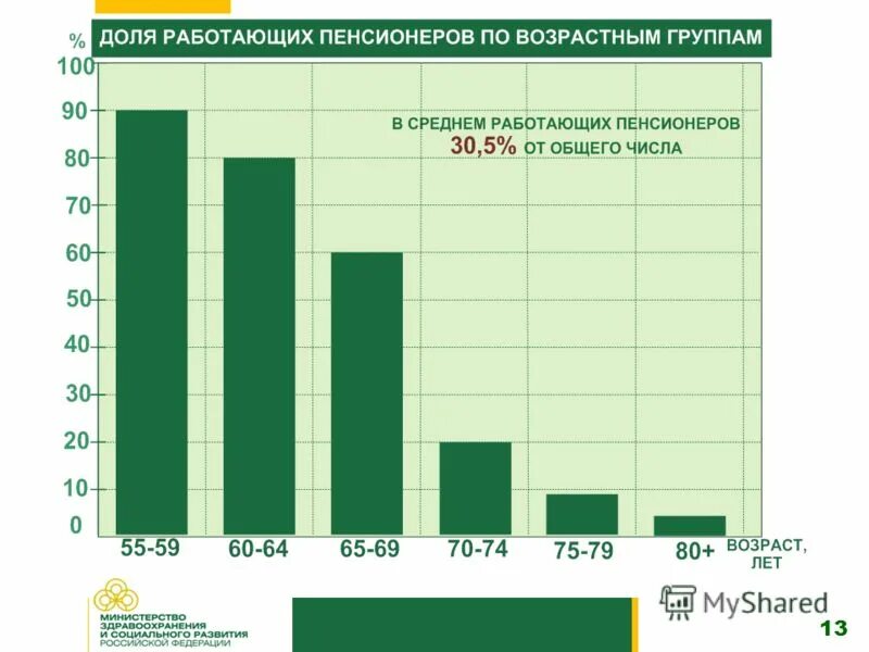 Численность пенсионеров в рф. Число пенсионеров в россии в 2021. Соотношение работающих и пенсионеров в россии. Динамика числа пенсионеров в россии. Сколько пенсионеров на одного работающего.