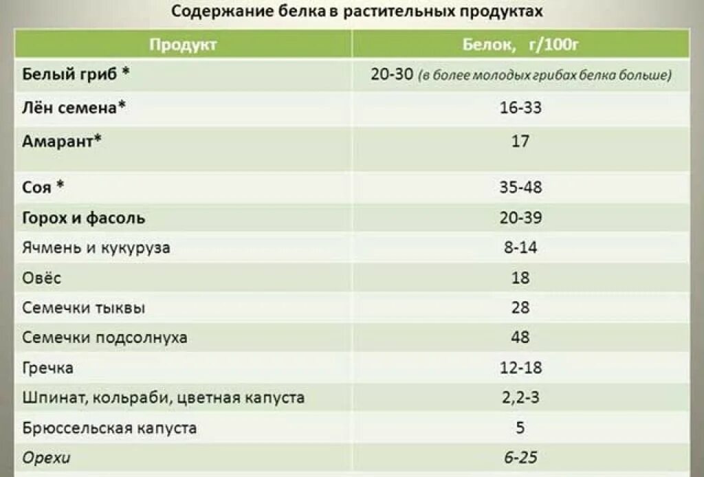 Сколько грамм белка в продуктах таблица. Белковые продукты таблица содержания белка. 50 г белка это сколько в продуктах. Содержанием белка продукты с высоким содержанием белка. В каких продуктах содержится белок список продуктов таблица.
