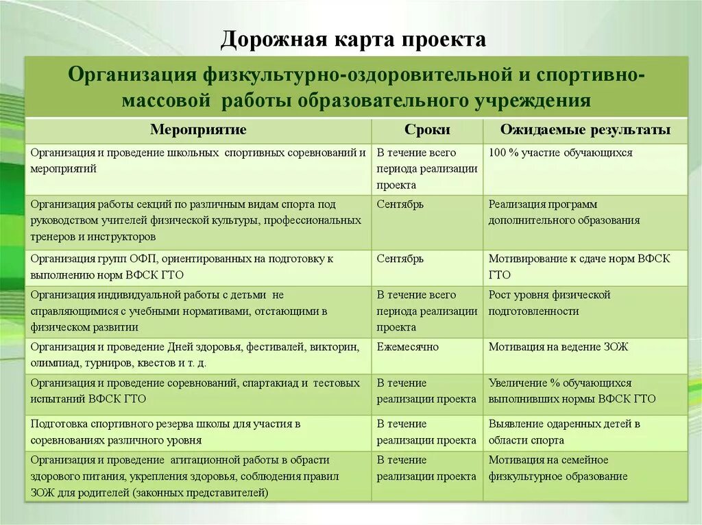 Карта образовательного проекта. Дорожная карта. Карта проекта. Дорожная карта мероприятий. Дорожная карта выполнения мероприятий.