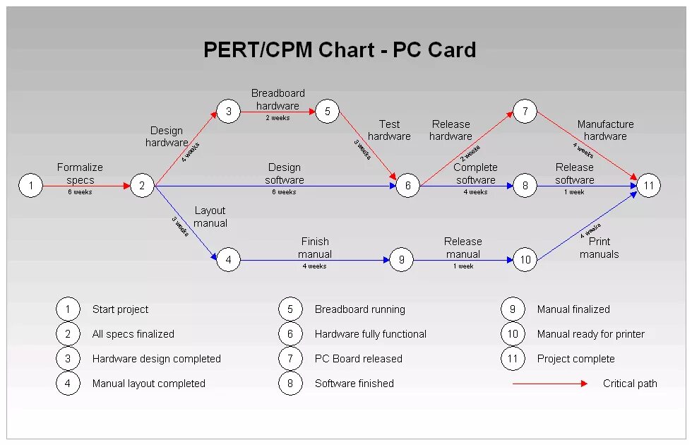 T me account cpm. Сетевой график по методу pert. Сетевая диаграмма (pert и CPM). Метод pert диаграмма. Pert и СРМ..