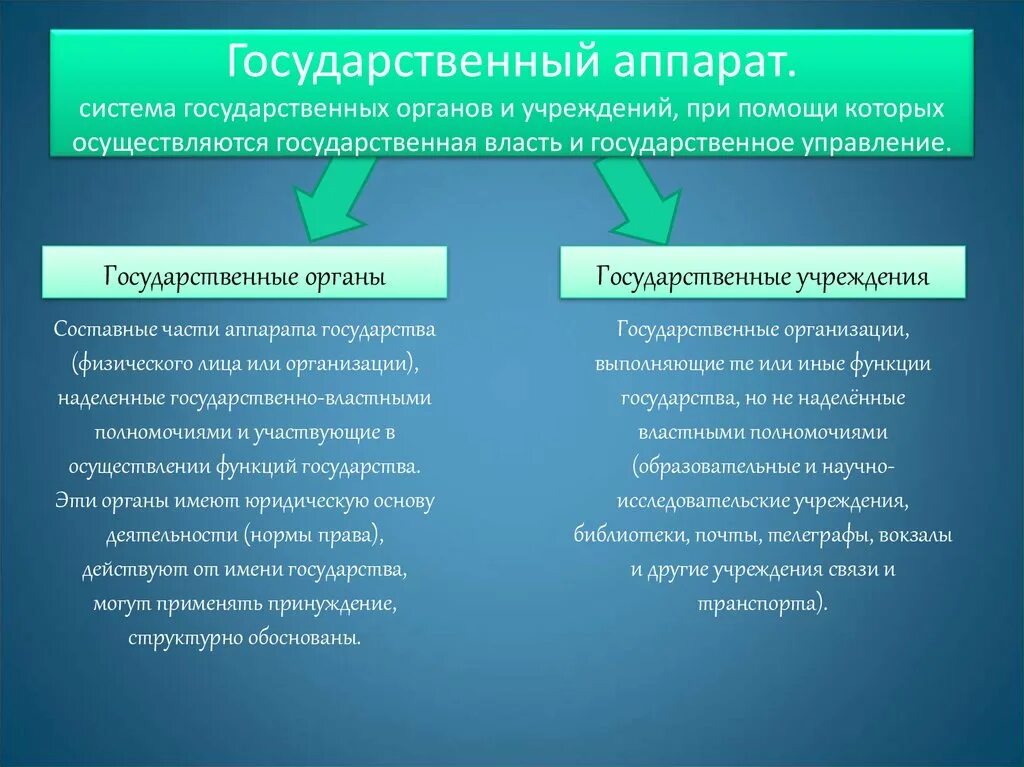 Элементы государственной функции. Понятие государственного аппарата. Структура государственного аппар. Государственный аппарат и государственные органы. Виды гос аппарата.