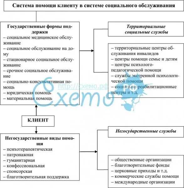 Социальное обслуживание субъектами рф. Субъекты социального обслуживания населения схема. Схема система соц обслуживания. Система социального обслуживания таблица. Система помощи клиенту в системе социального обслуживания.