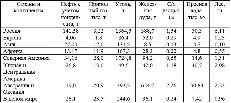 Минеральные ресурсы европы таблица. Минеральные ресурсы зарубежной европы таблица 11 класс. Природные ресурсы зарубежной европы таблица. Ресурсы стран северной европы. Природные ресурсы стран европы таблица.