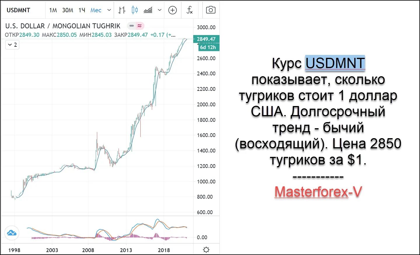 Курс валюты тугрик. Валюта Монголии курс. График курса рубля к тугрику. Монгольский тугрик к рублю. 1 49 долларов