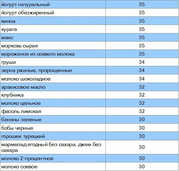 Гликемический индекс семечек подсолнуха. Гликемический индекс. продукты с гликемическим индексом. таблица гликемического индекса. гликемический индекс продуктов.