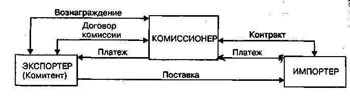 Комитент и комиссионер кто это в бухгалтерии. Договор комиссии схема. Комиссионная схема. Сделки по договору комиссии. Договор консигнации.