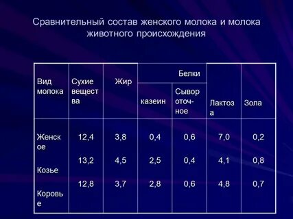 Состав молока женщины