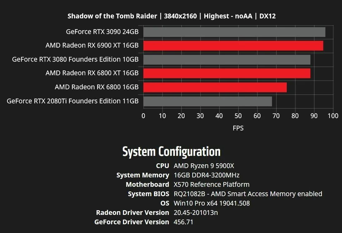 AMD RX 6900 vs. Видеокарты Radeon RX 6800. Видеокарта AMD Radeon RX 6900 XT. Видеокарта rx6800xt от AMD. Сравнение радеон