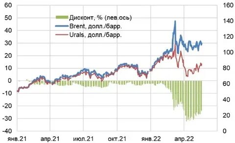 Дисконт на нефть