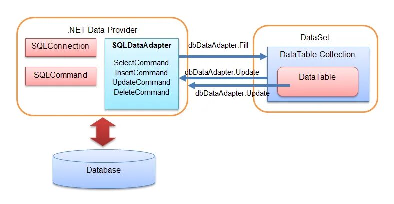 Net data. Ado net c#. sqlcommand. картинки программирования ado net. ado net c# картинки.