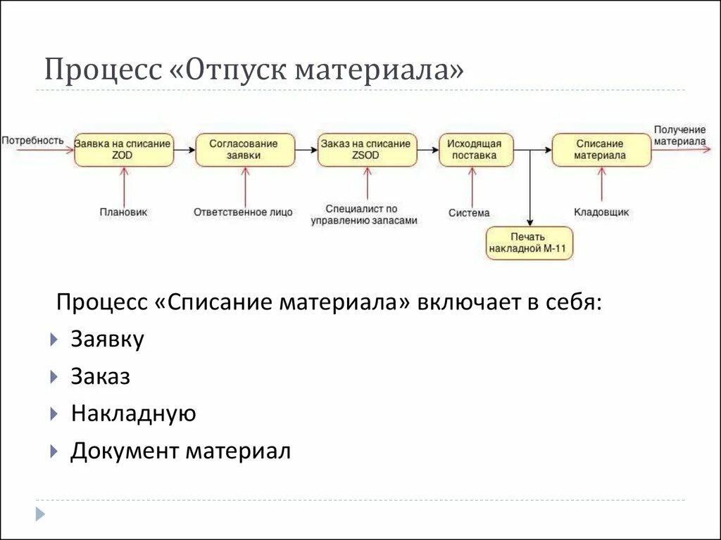 Схема списания материалов на производстве. Бизнес процесс схема отпуск. Бизнес-процесс списания ТМЦ. Схема процесса списания материалов. Поступление списание материалов