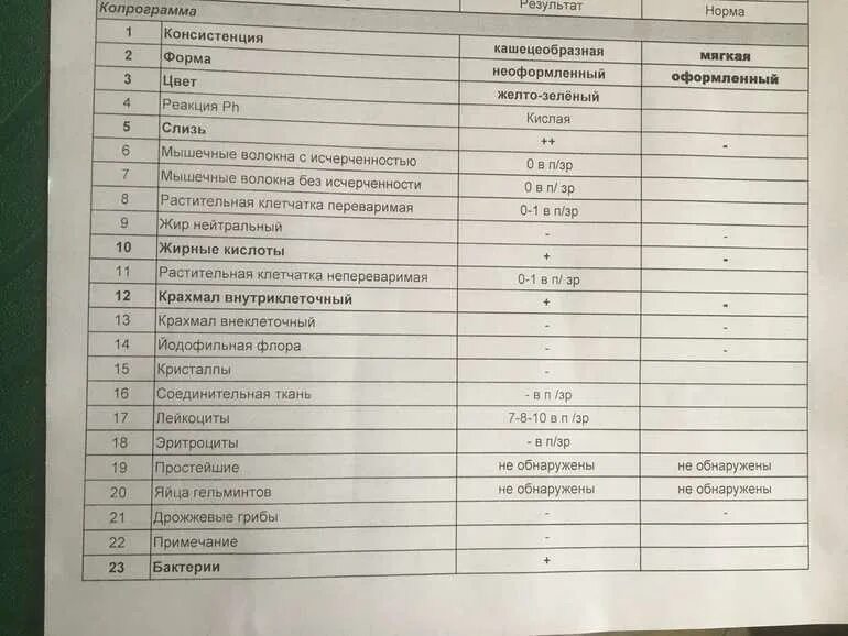 Норма копрограммы у взрослых таблица. Копрограмма в норме микроскопия. Копрограмма показатели нормы. Копрологическое исследование кала норма. Копрологическое исследование кала у детей.