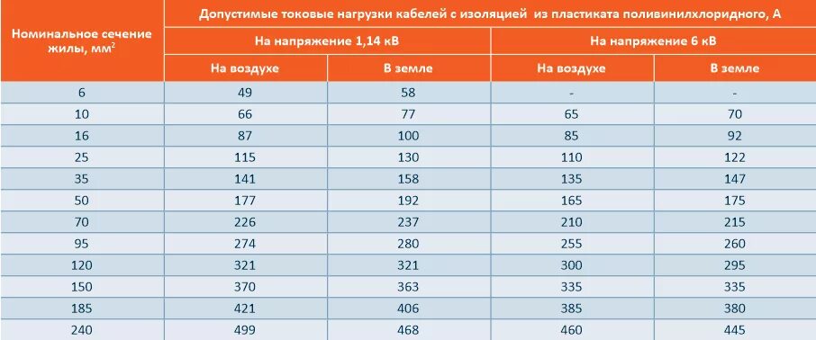 Жил 10 сечение жил в. Номинальное сечение кабеля. Номинальное сечение жилы кабеля. Номиналы сечения кабеля. Номинальное сечение жилы это.