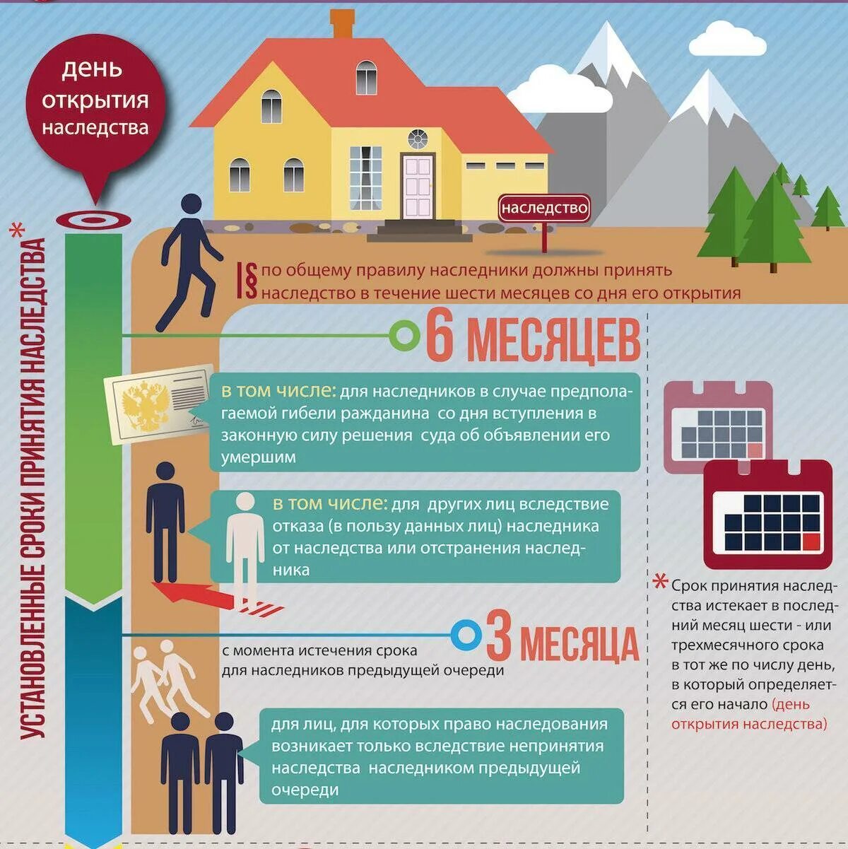 Наследство с оговорками. Срок принятия наследства. Памятка для вступления в наследство. Спок втурленря в наследство.